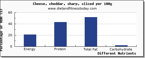 chart to show highest energy in calories in cheddar cheese per 100g